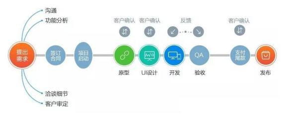 知晓物联：APP定制开发完整流程