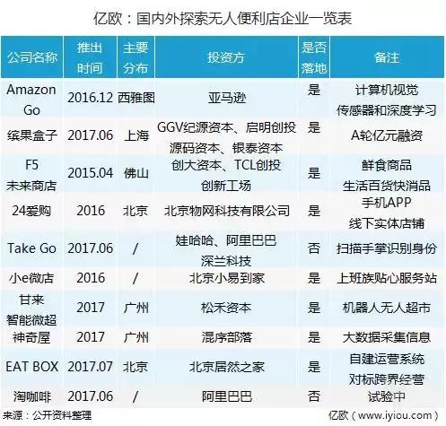 刚刚，马云的无人便利店火了，但国内外竞品就有9家